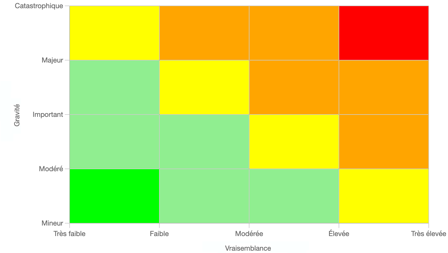 Graphique d'évaluation des risques