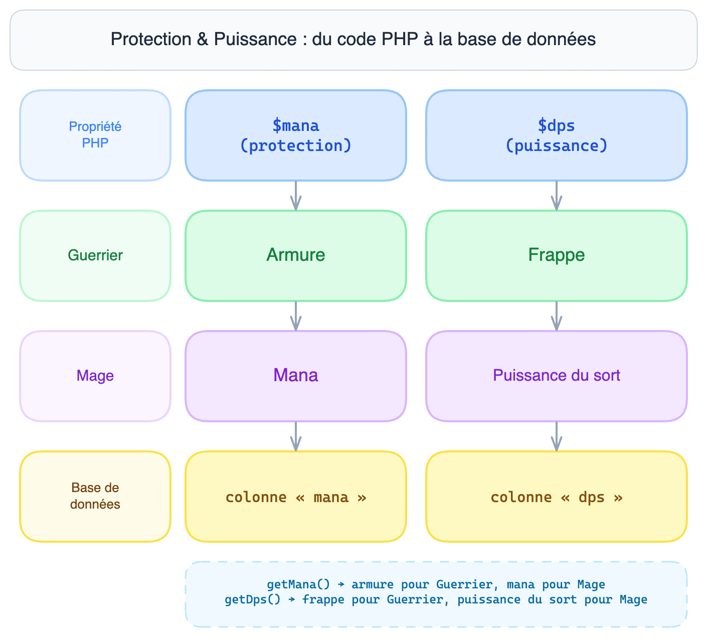 Schéma Dps/Mana