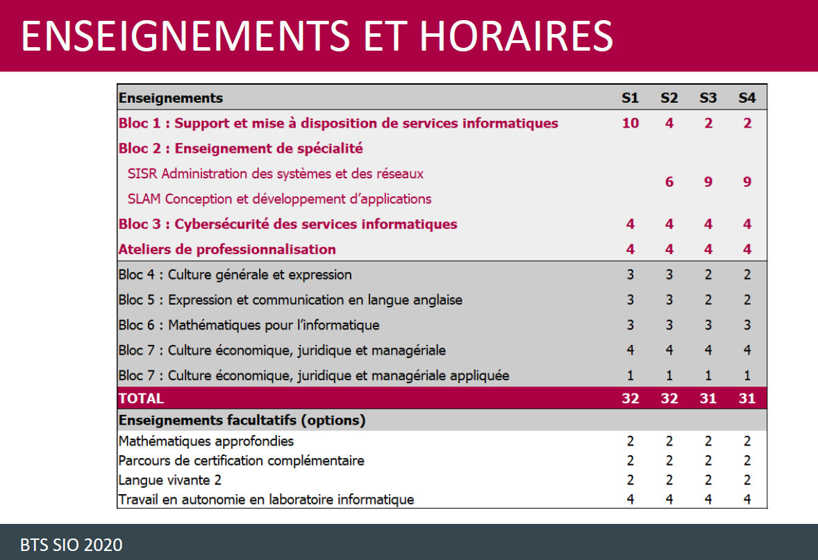 Horaires du BTS SIO
