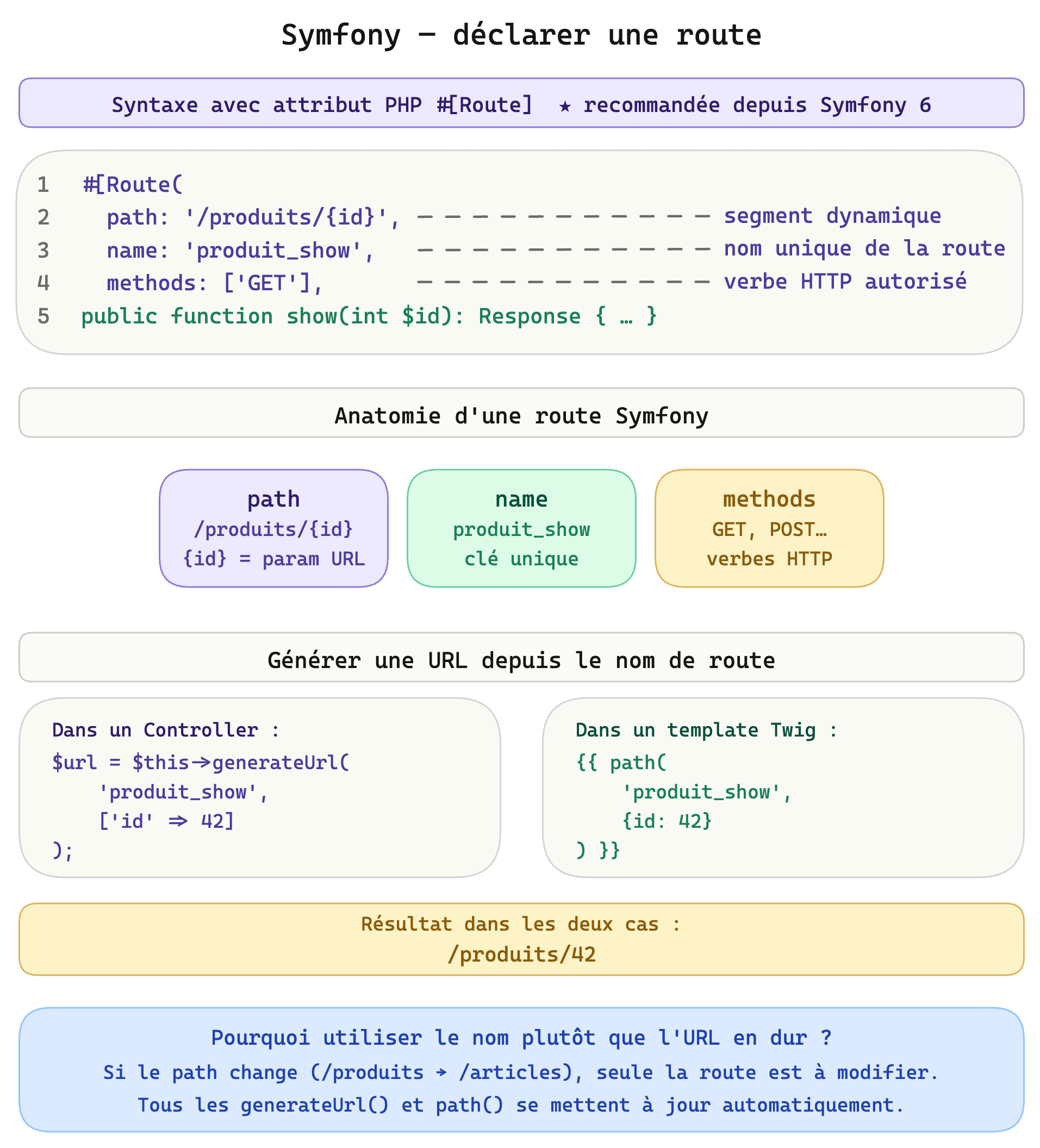 Routing Declaration