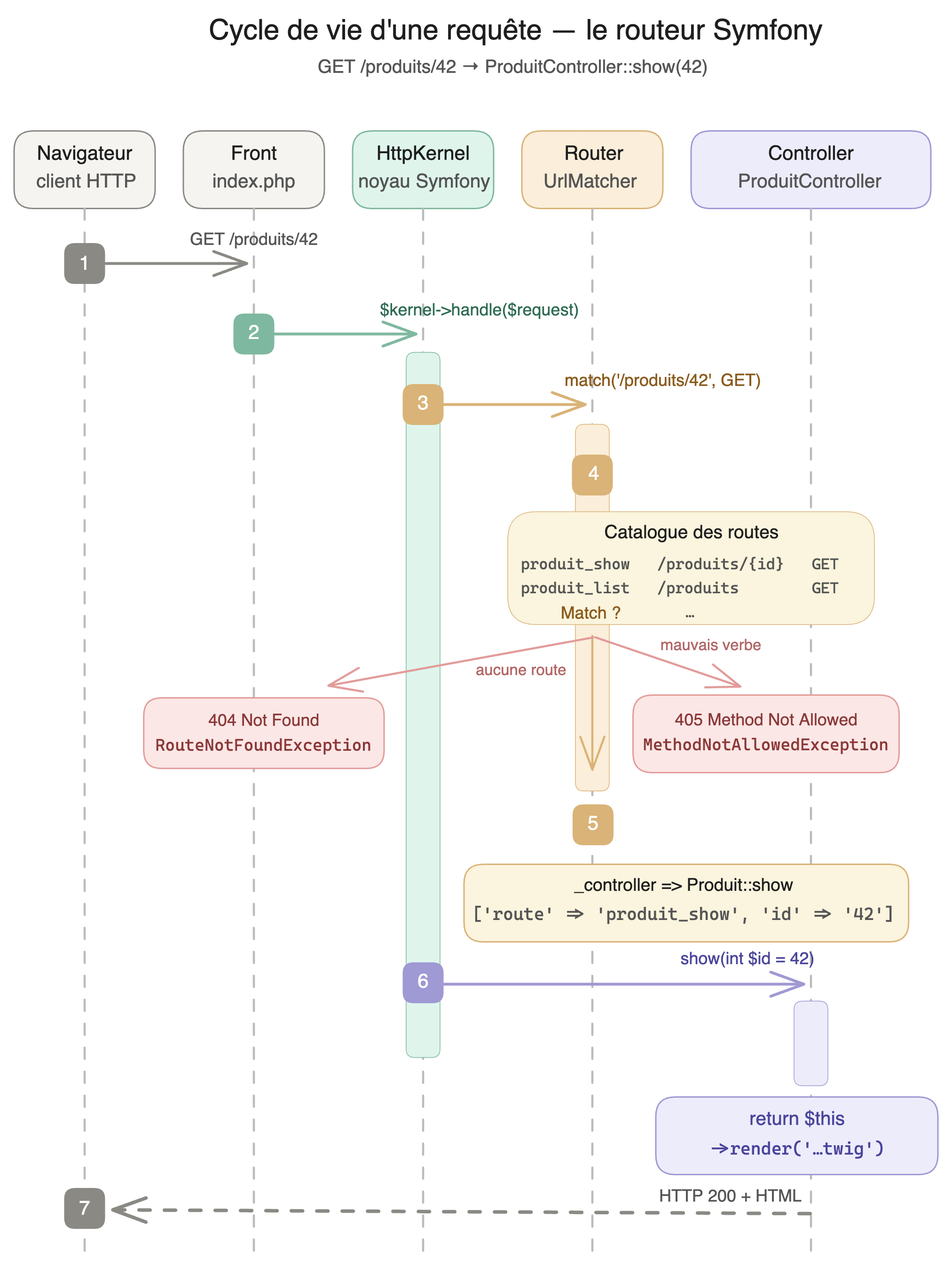 Routing Request Flow