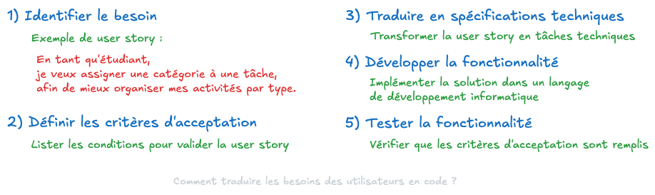 Comment traduire les besoins des utilisateurs en code ?